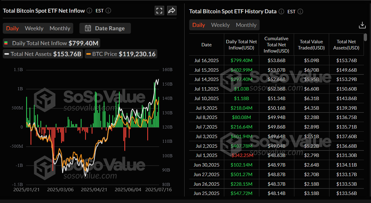 Total Bitcoin spot ETF net inflow daily chart. Source: SoSoValue